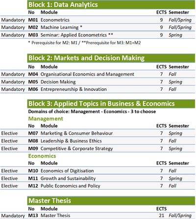Programme of the Master in Economics