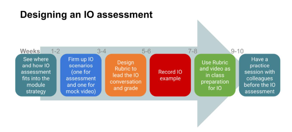 A graphical step by step description of the design process for an interactive oral assessment 